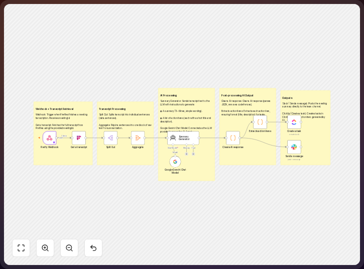 The published n8n template canvas for Fireflies transcripts to meeting summaries & task extractor to Slack & ClickUp: its nodes as they appear on n8n.io before any change.